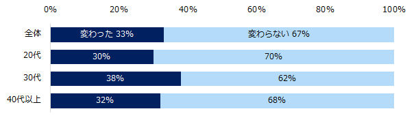 【図1】コロナ禍を経験し、「企業選びの軸」は変わりましたか？（年代別）