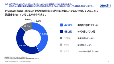 2.約9割が、業務に必要な情報がM365内外の複数システムに分散していることに課題を感じると回答