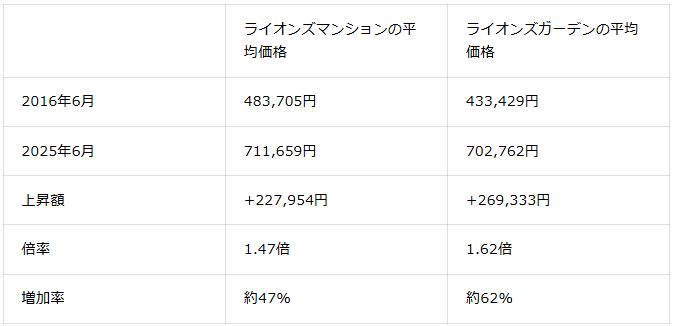 表2：2016年6月と2025年6月比較ライオンズマンション・ライオンズガーデン平均価格（2026年1月マンションナビ調べ）※金額の単位は「円/平米」