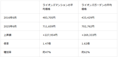 表2：2016年6月と2025年6月比較ライオンズマンション・ライオンズガーデン平均価格（2026年1月マンションナビ調べ）※金額の単位は「円/平米」