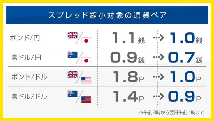 スプレッド縮小対象の通貨ペア