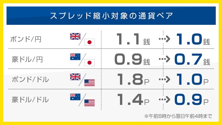 スプレッド縮小対象の通貨ペア