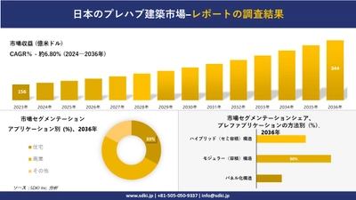 日本のプレハブ建築市場の発展、傾向、需要、成長分析および予測2024ー2036年