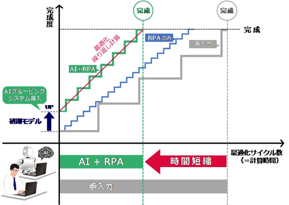 AIを活用した構造設計支援システムの開発　 - 誰もが熟練者と同等の構造計算が可能な環境を構築 -