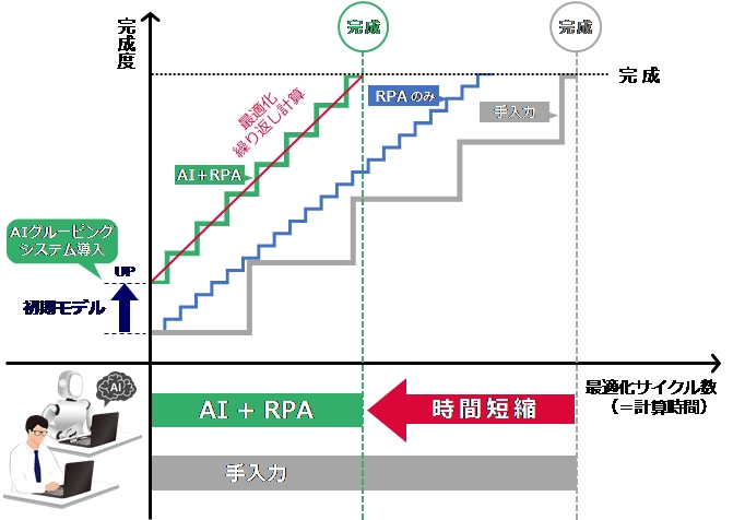 図1:構造設計支援システム 最適化サイクル