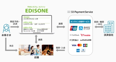 ビヨンドのWeb予約システム「EDISONE」が 訪日観光客向けに銀聯ネット決済、Alipay国際決済に対応
