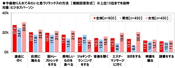 今後取り入れてみたいと思うリラックスの方法