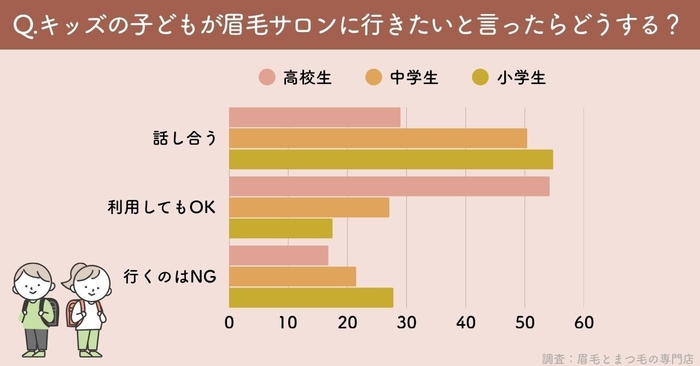 子どもが眉毛サロンに行きたいと言ったらどうする?