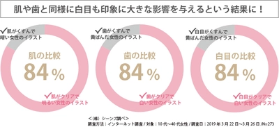 ＜調査リリース＞ 今や「芸能人は白目が命」？！ 「肌」「歯」に並んで「白目」の白さ・クリアさが 印象に大きな影響を与えることが明らかに！