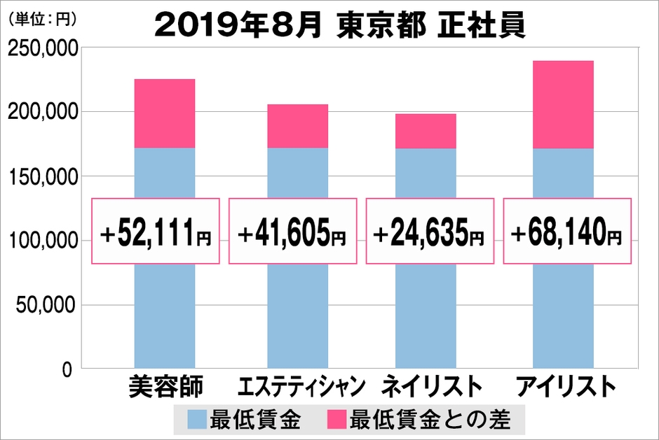 東京都の美容業界における採用時給料に関する調査結果(正社員)2019年8月美プロ調べ