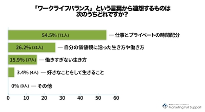 未経験者WLB