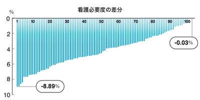 看護必要度「心電図モニター管理」削除、平均4.2％減へ　22年度改定短冊で簡易シミュレーション