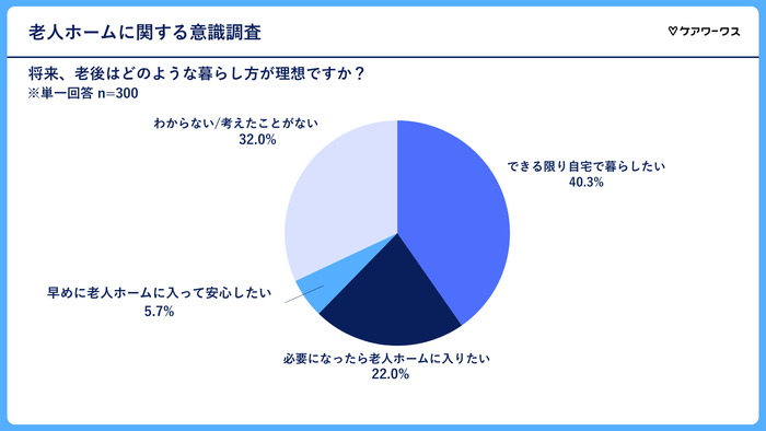 老後の理想の暮らし方