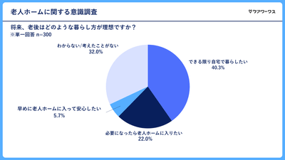 老後の理想の暮らし方