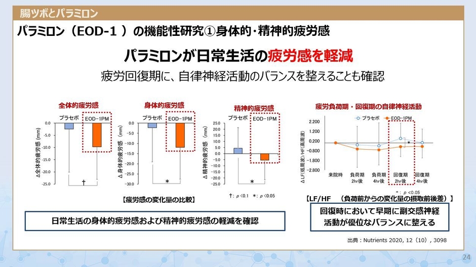 パラミロンの疲労軽減効果