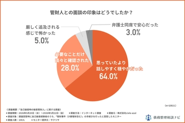 管財事件経験者100人「破産管財人との面談」実態調査を公開