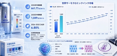 サーモクロミック・インク調査レポート：市場規模、シェア、動向、予測2026-2032