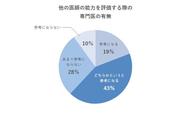 他の医師の能力を評価する際の専門医の有無