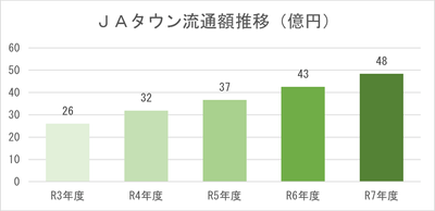 JAタウンの流通額推移