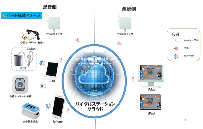 バイタルステーションクラウド接続イメージ