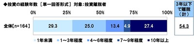 投資の経験年数