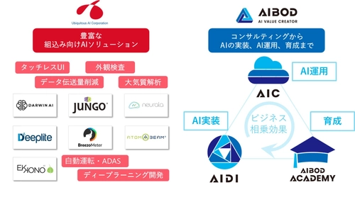 ユビキタスAIがチームAIBODと資本・業務提携、 AI分野での協業で合意