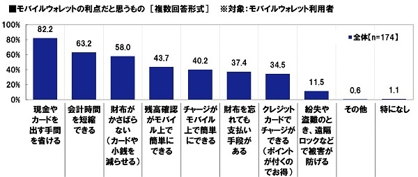 モバイルウォレットの利点