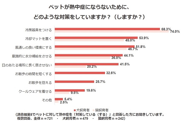 調査結果10.ペットが熱中症にならないために、どのような対策をしていますか?(しますか?)