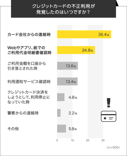 不正利用の発覚、「自分で気付いた」人は6割近く