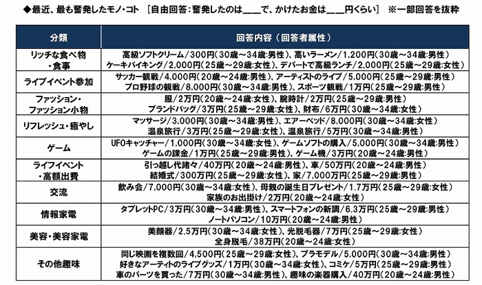 最近、最も奮発したこと