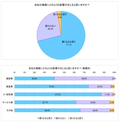 第1回「新型コロナウイルスによる影響」調査　 70％超の企業が「自社業績悪化の見込み」