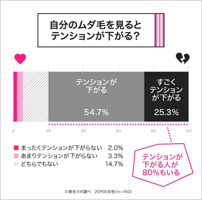 ムダ毛があるとメンタルにも影響？テンションが下がる女性が80％