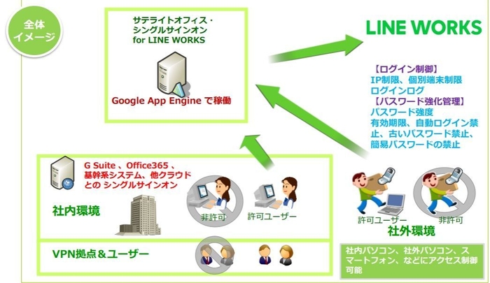 サテライトオフィス・シングルサインオン for LINE WORKS