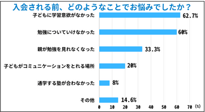 入会される前どのようなことでお悩みでしたか