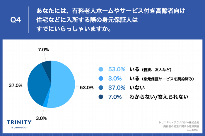 あなたには、有料老人ホームやサービス付き高齢者向け 住宅などに入所する際の身元保証人は すでにいらっしゃいますか。