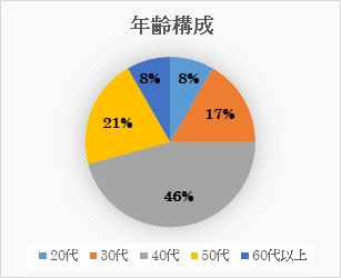 年齢構成