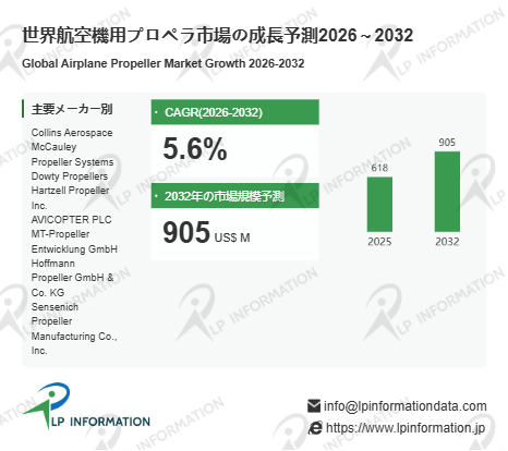 図.   航空機用プロペラ世界総市場規模