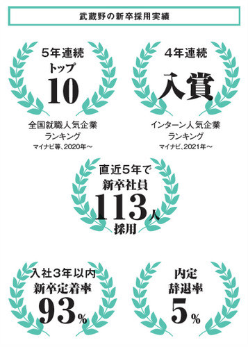 入社3年以内新卒定着率93％！ 実績に裏打ちされた採用手法