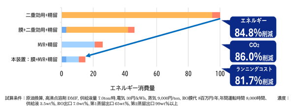 図3.従来の蒸気式蒸留装置との消費エネルギー量の比較
