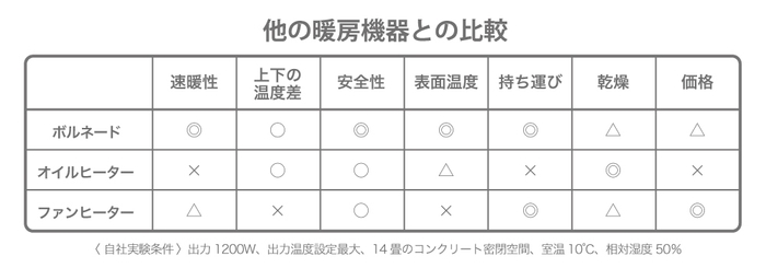 3社比較表