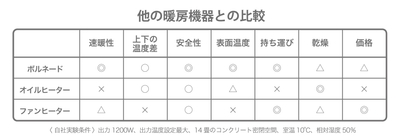3社比較表