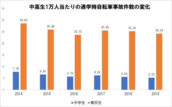 中高生1万人当たりの通学時事故件数の変化