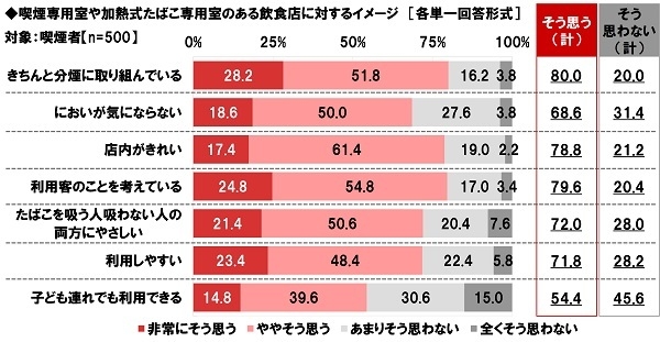 喫煙専用室や加熱式たばこ専用室のある飲食店に対するイメージ（喫煙者）