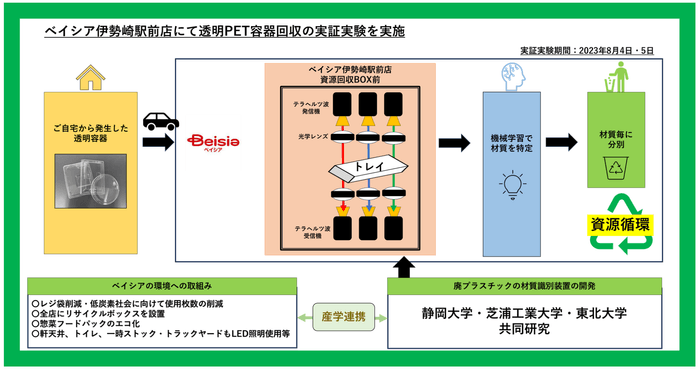 実証実験イメージ