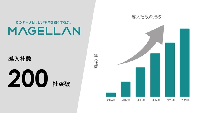 マゼランの導入社数200社突破