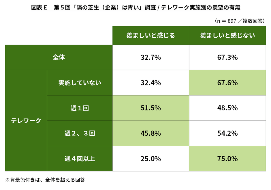 図表E