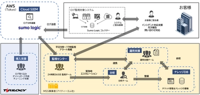 株式会社テリロジーが国内で販売する米国Sumo Logic社の 次世代クラウドSIEMのマネージドセキュリティサービスを アイティーエム株式会社が提供開始