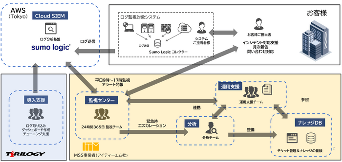 Sumo Logic サービスイメージ