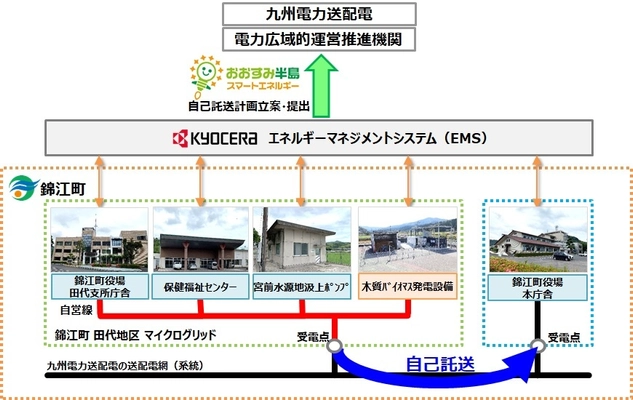 国内初※1、木質バイオマス発電を活用した自己託送の 実証実験に関する共同研究協定の締結について
