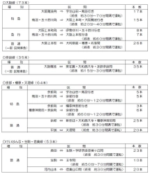 年末から年始にかけて、臨時列車および運転区間延長列車を運転します